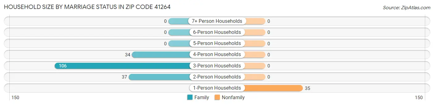 Household Size by Marriage Status in Zip Code 41264