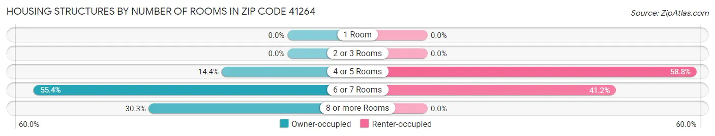 Housing Structures by Number of Rooms in Zip Code 41264