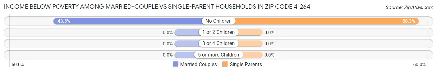 Income Below Poverty Among Married-Couple vs Single-Parent Households in Zip Code 41264