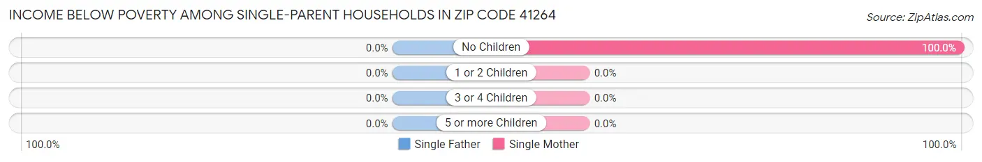 Income Below Poverty Among Single-Parent Households in Zip Code 41264