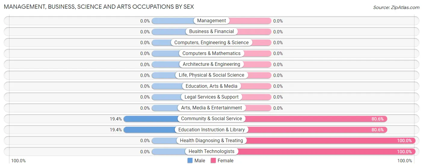Management, Business, Science and Arts Occupations by Sex in Zip Code 41264