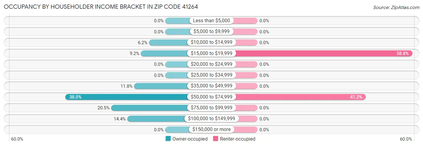 Occupancy by Householder Income Bracket in Zip Code 41264