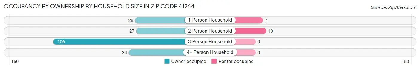 Occupancy by Ownership by Household Size in Zip Code 41264