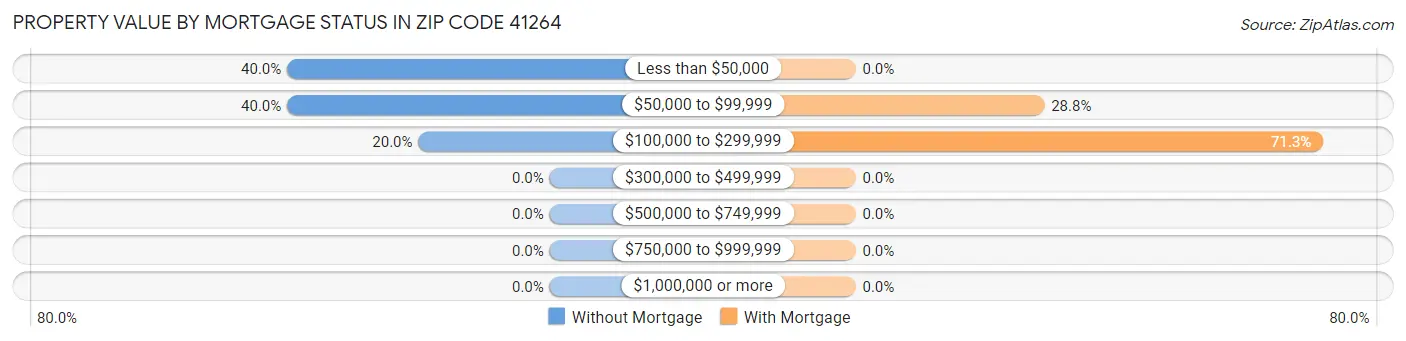 Property Value by Mortgage Status in Zip Code 41264