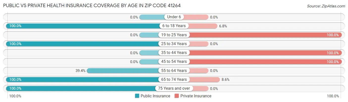Public vs Private Health Insurance Coverage by Age in Zip Code 41264