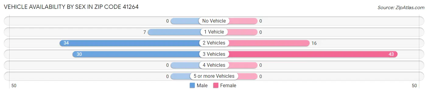 Vehicle Availability by Sex in Zip Code 41264