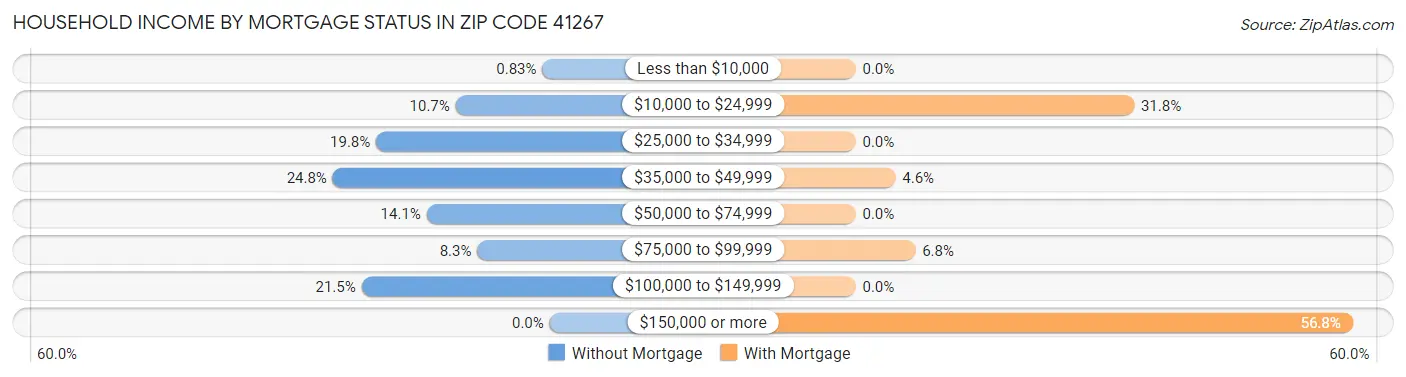 Household Income by Mortgage Status in Zip Code 41267