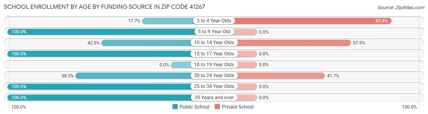 School Enrollment by Age by Funding Source in Zip Code 41267