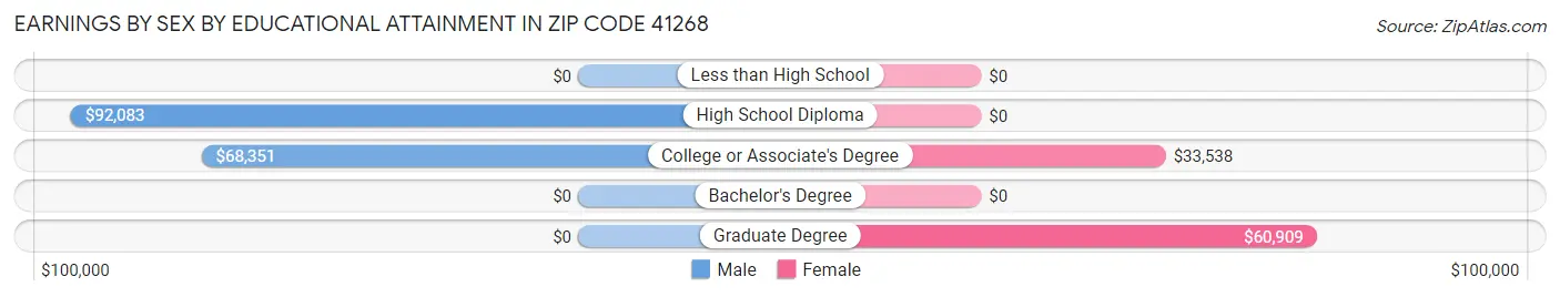 Earnings by Sex by Educational Attainment in Zip Code 41268