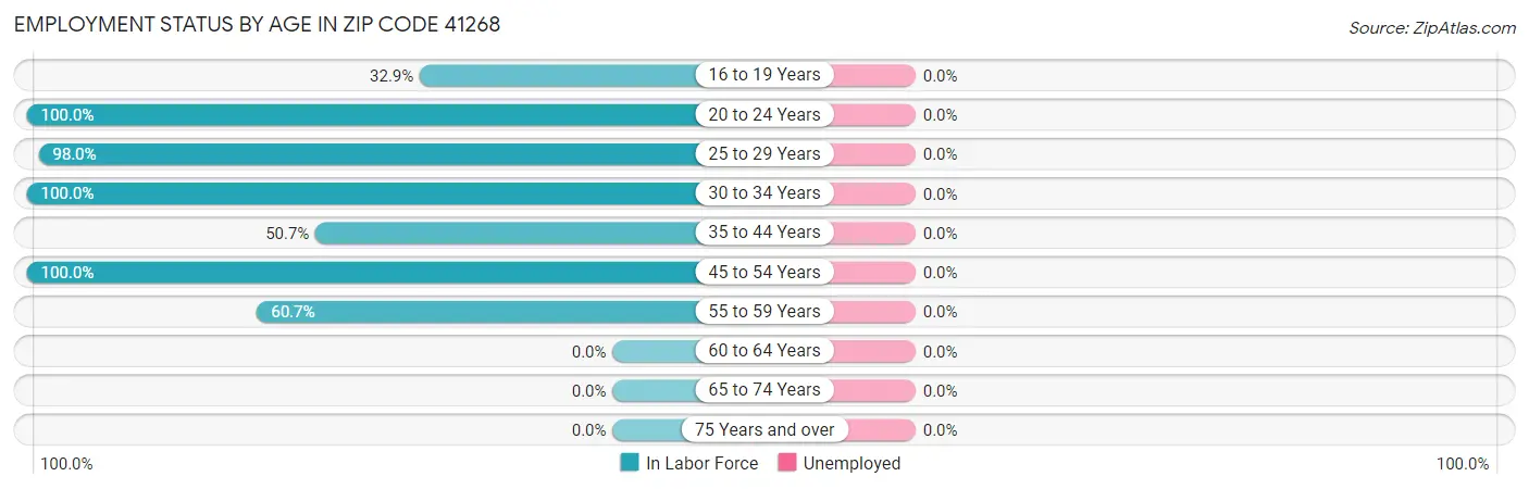 Employment Status by Age in Zip Code 41268