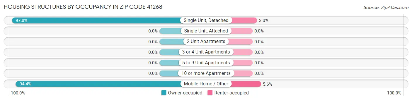 Housing Structures by Occupancy in Zip Code 41268