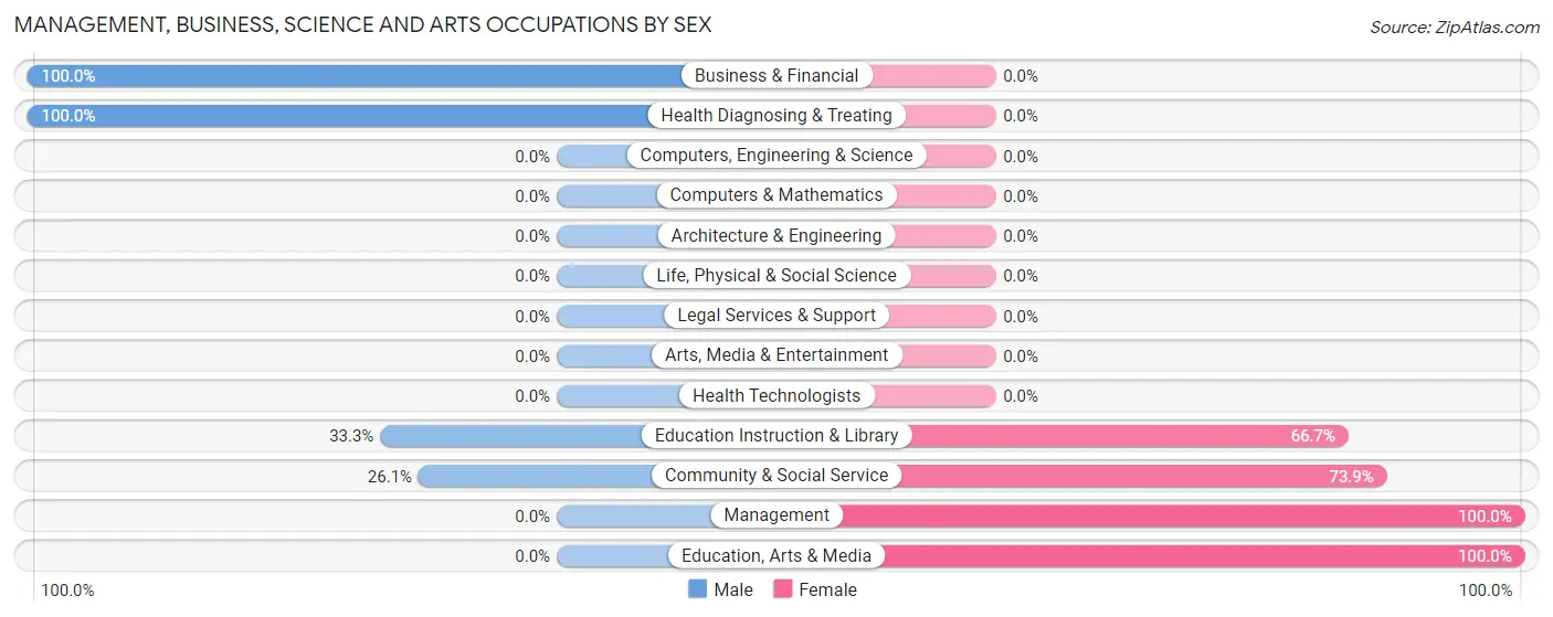 Management, Business, Science and Arts Occupations by Sex in Zip Code 41268