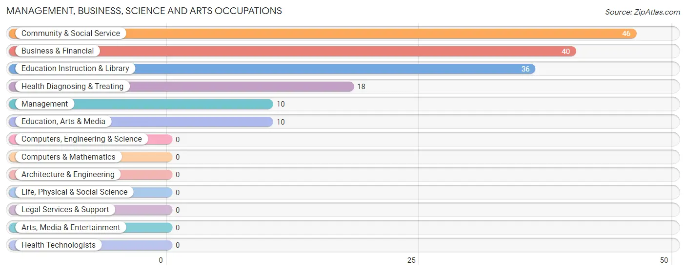 Management, Business, Science and Arts Occupations in Zip Code 41268