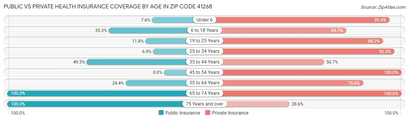 Public vs Private Health Insurance Coverage by Age in Zip Code 41268