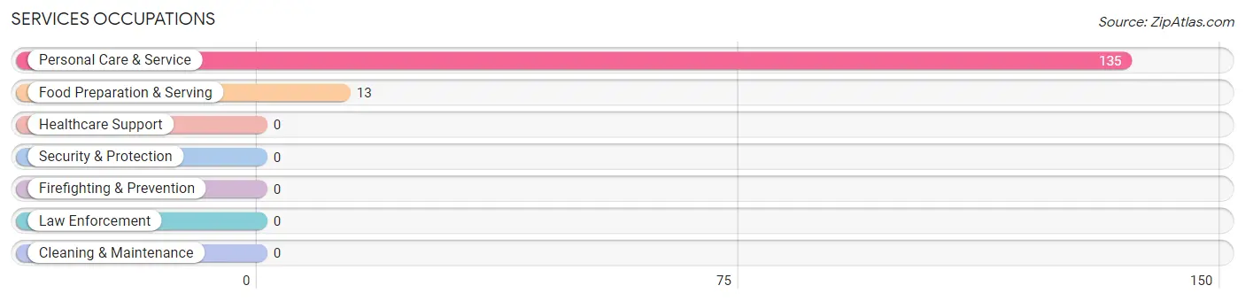 Services Occupations in Zip Code 41268