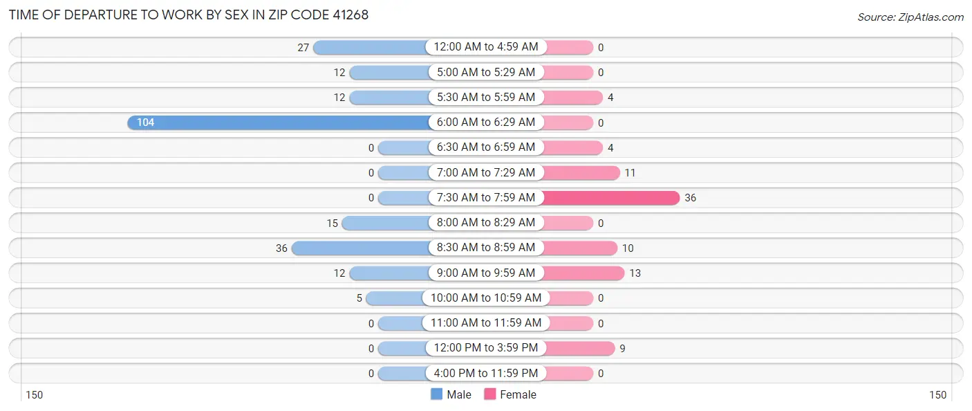 Time of Departure to Work by Sex in Zip Code 41268