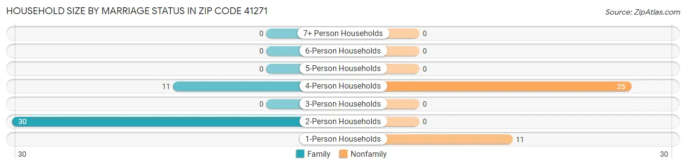 Household Size by Marriage Status in Zip Code 41271