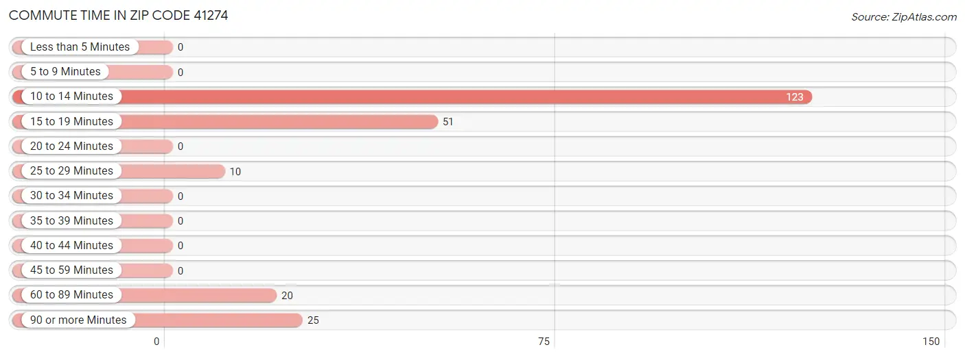 Commute Time in Zip Code 41274