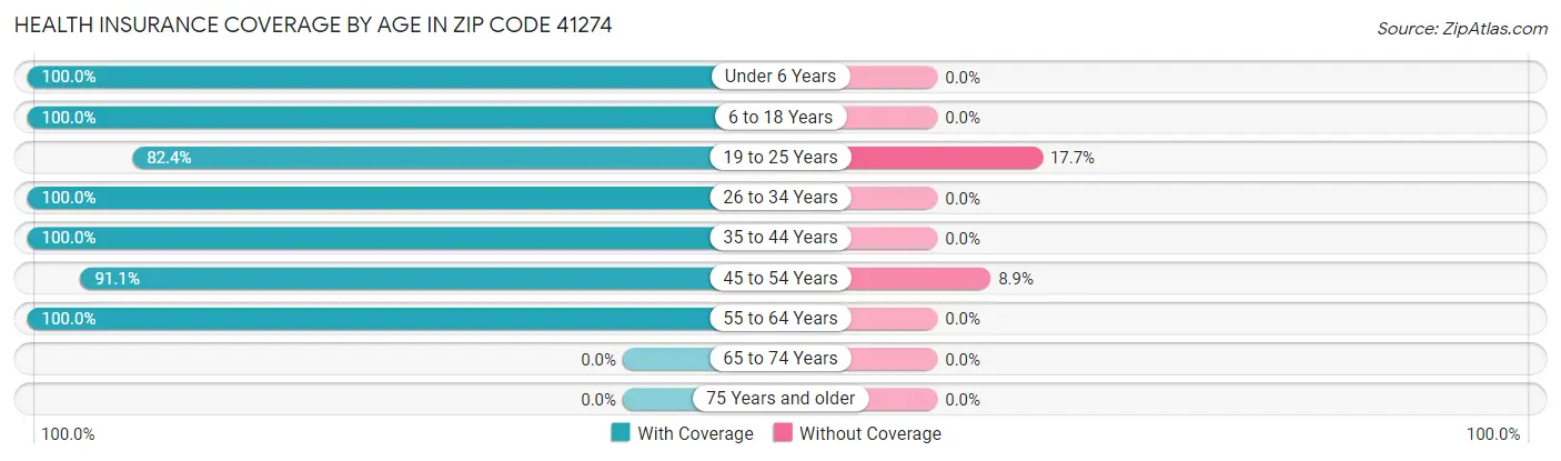 Health Insurance Coverage by Age in Zip Code 41274