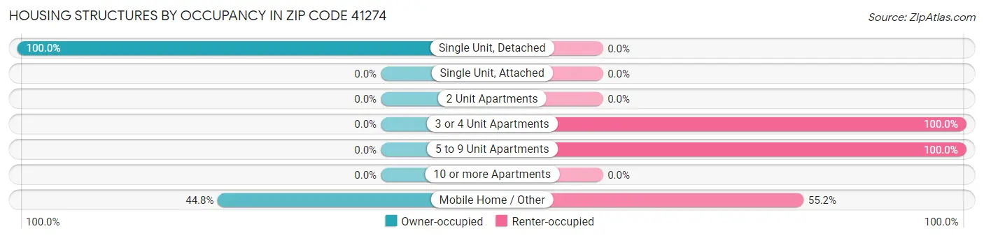 Housing Structures by Occupancy in Zip Code 41274