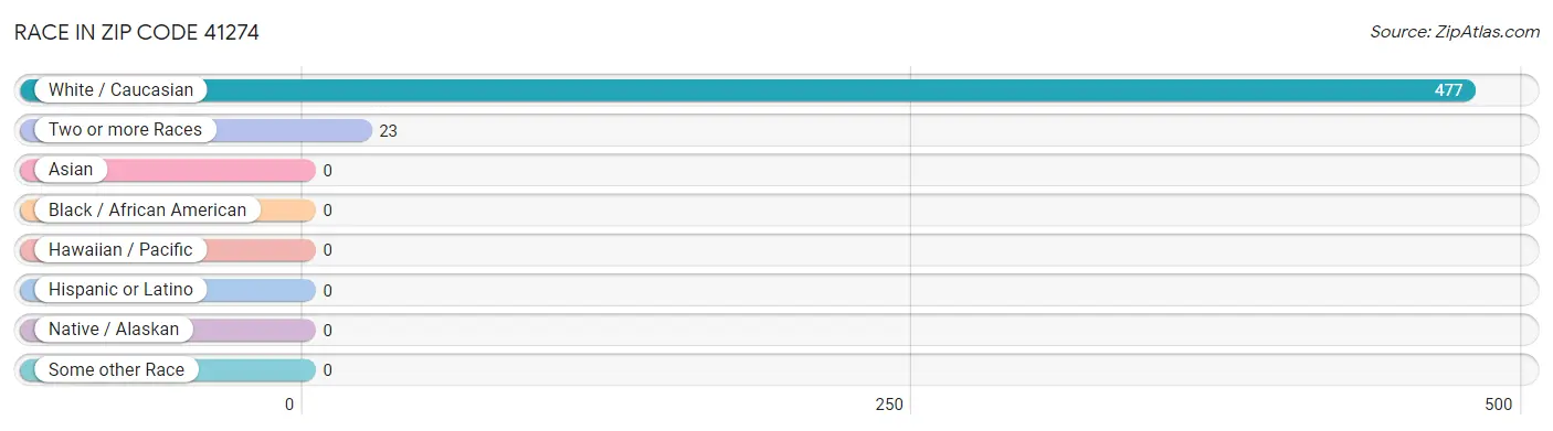 Race in Zip Code 41274