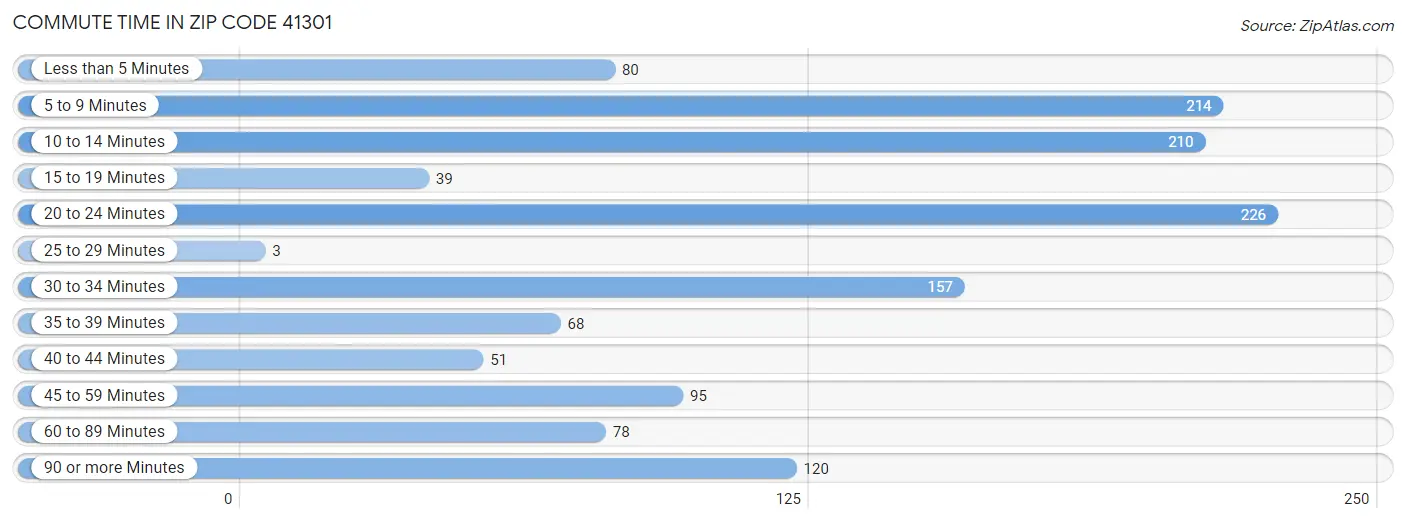 Commute Time in Zip Code 41301