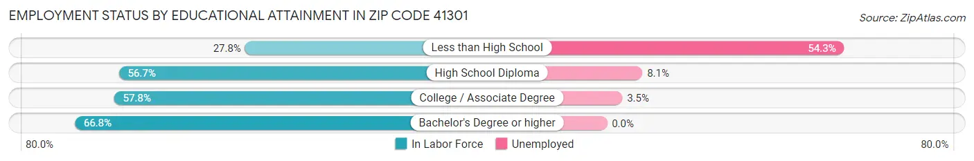 Employment Status by Educational Attainment in Zip Code 41301