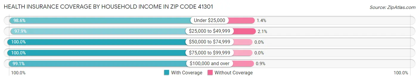 Health Insurance Coverage by Household Income in Zip Code 41301