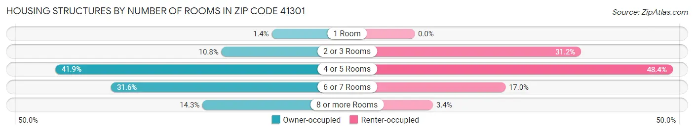 Housing Structures by Number of Rooms in Zip Code 41301