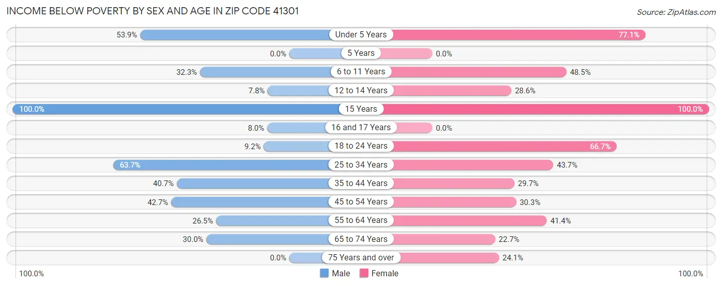 Income Below Poverty by Sex and Age in Zip Code 41301