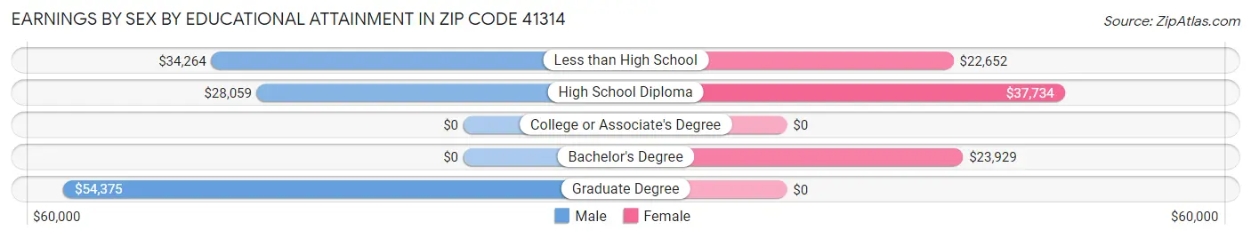 Earnings by Sex by Educational Attainment in Zip Code 41314