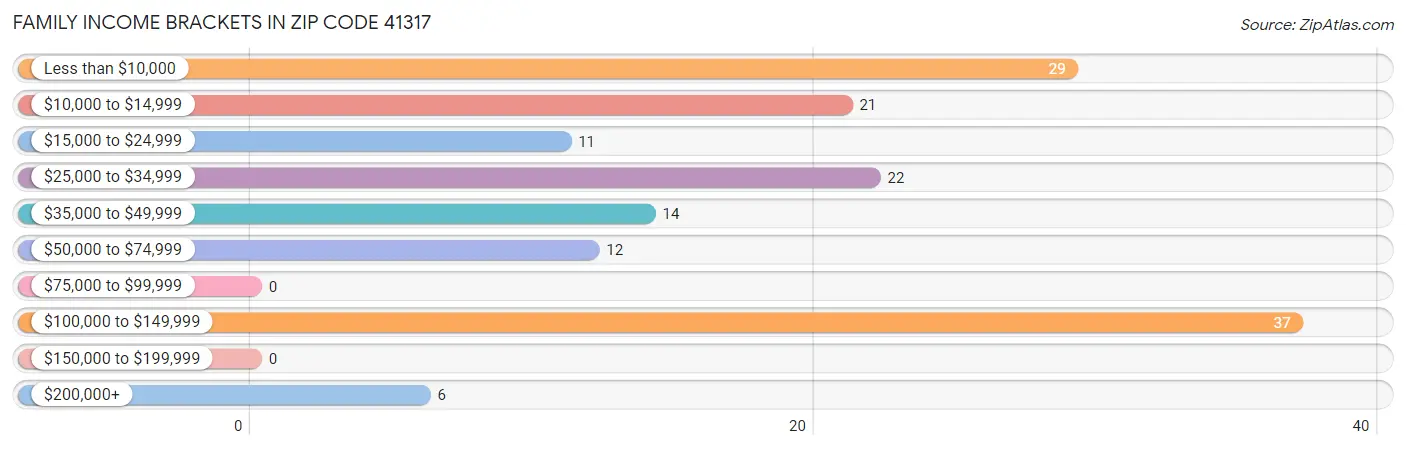 Family Income Brackets in Zip Code 41317