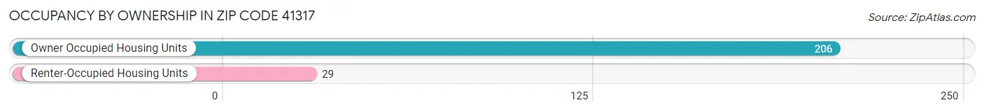 Occupancy by Ownership in Zip Code 41317