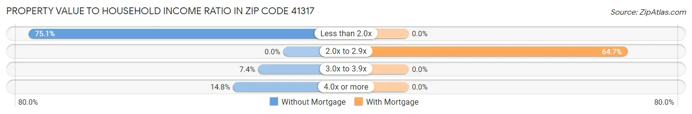 Property Value to Household Income Ratio in Zip Code 41317