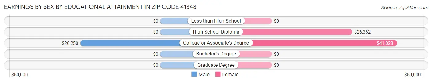 Earnings by Sex by Educational Attainment in Zip Code 41348