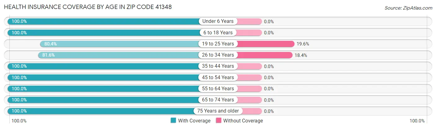 Health Insurance Coverage by Age in Zip Code 41348