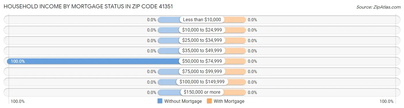 Household Income by Mortgage Status in Zip Code 41351