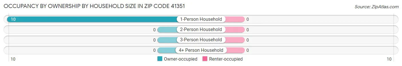 Occupancy by Ownership by Household Size in Zip Code 41351