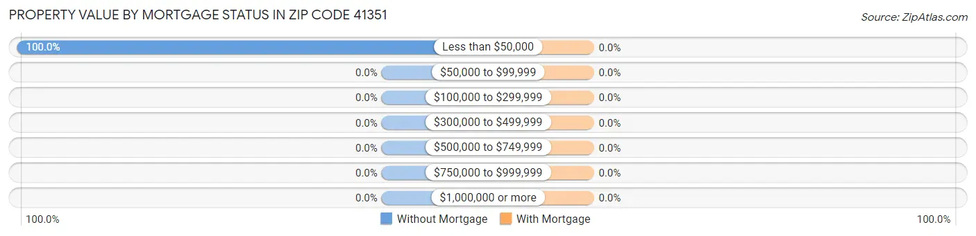 Property Value by Mortgage Status in Zip Code 41351