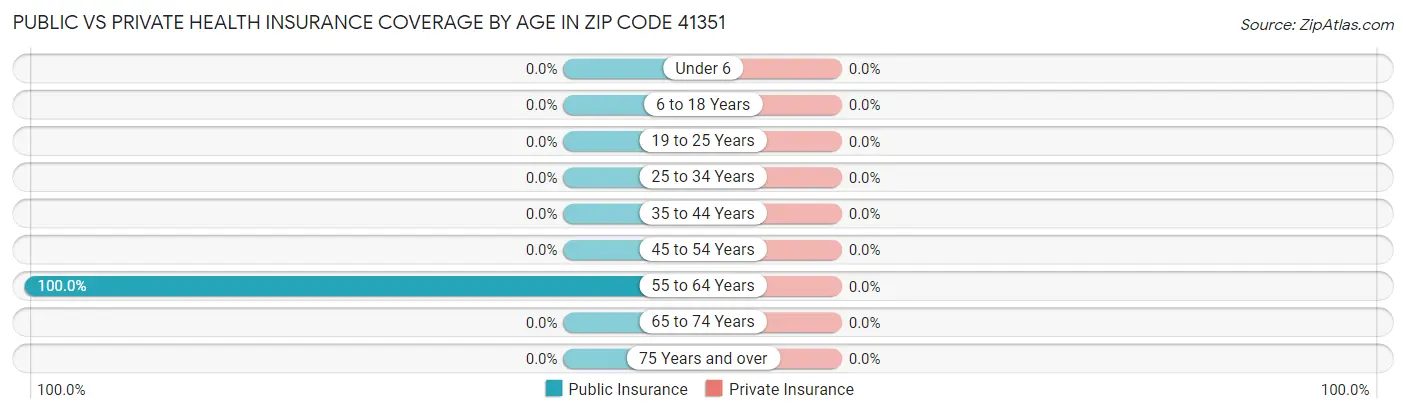 Public vs Private Health Insurance Coverage by Age in Zip Code 41351