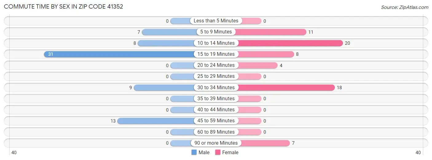 Commute Time by Sex in Zip Code 41352