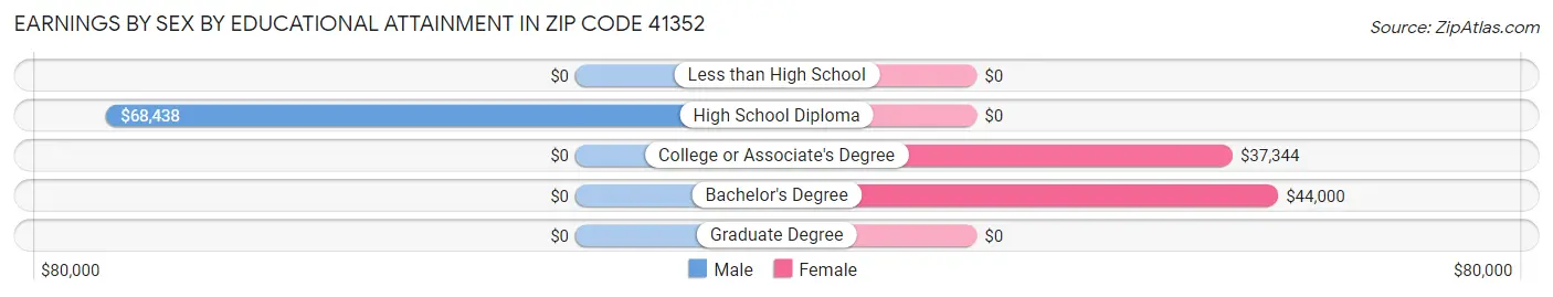 Earnings by Sex by Educational Attainment in Zip Code 41352