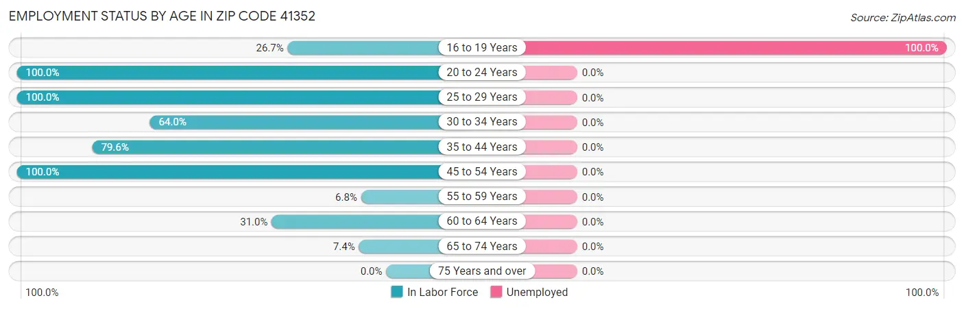Employment Status by Age in Zip Code 41352