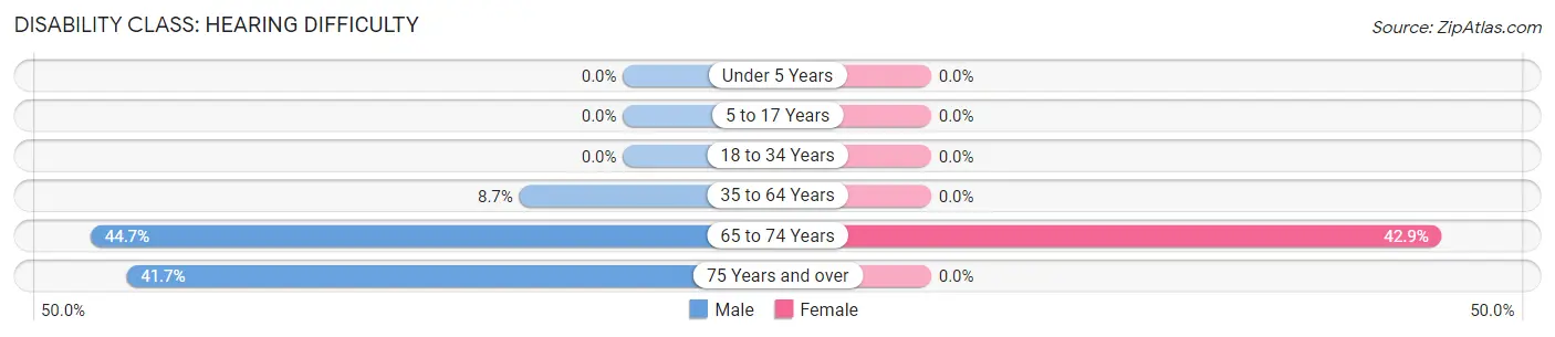 Disability in Zip Code 41352: <span>Hearing Difficulty</span>