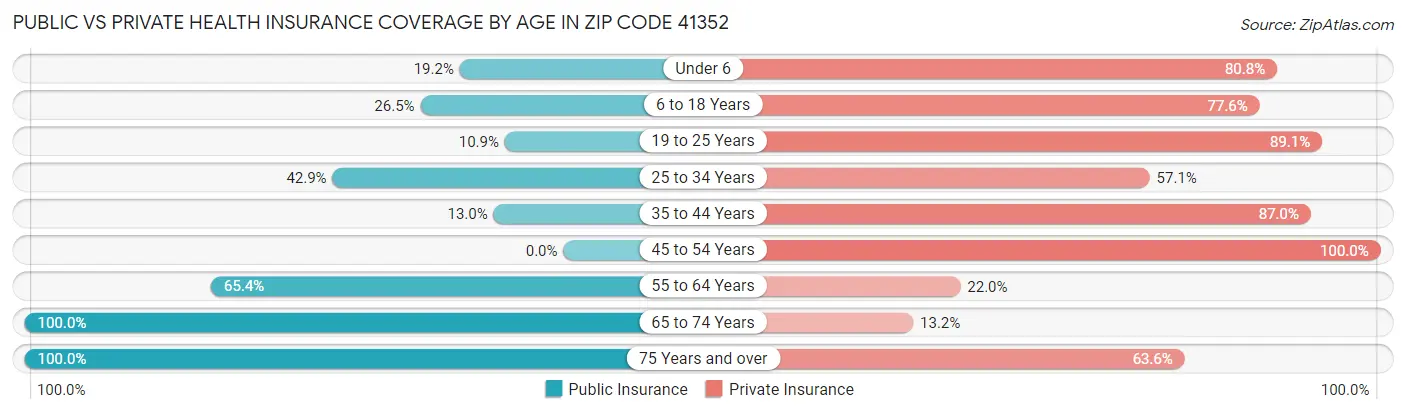 Public vs Private Health Insurance Coverage by Age in Zip Code 41352