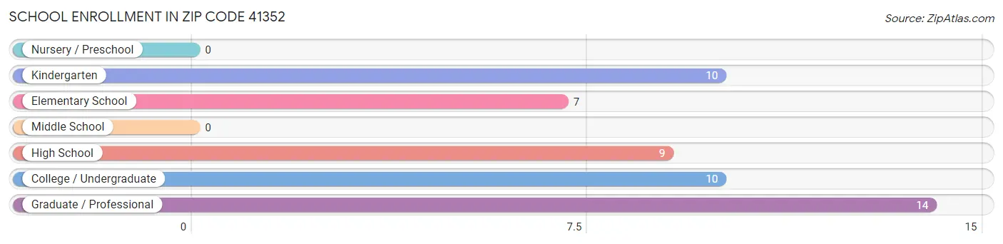 School Enrollment in Zip Code 41352