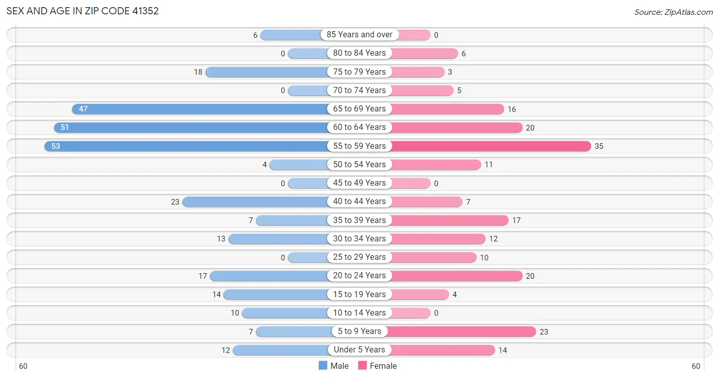 Sex and Age in Zip Code 41352