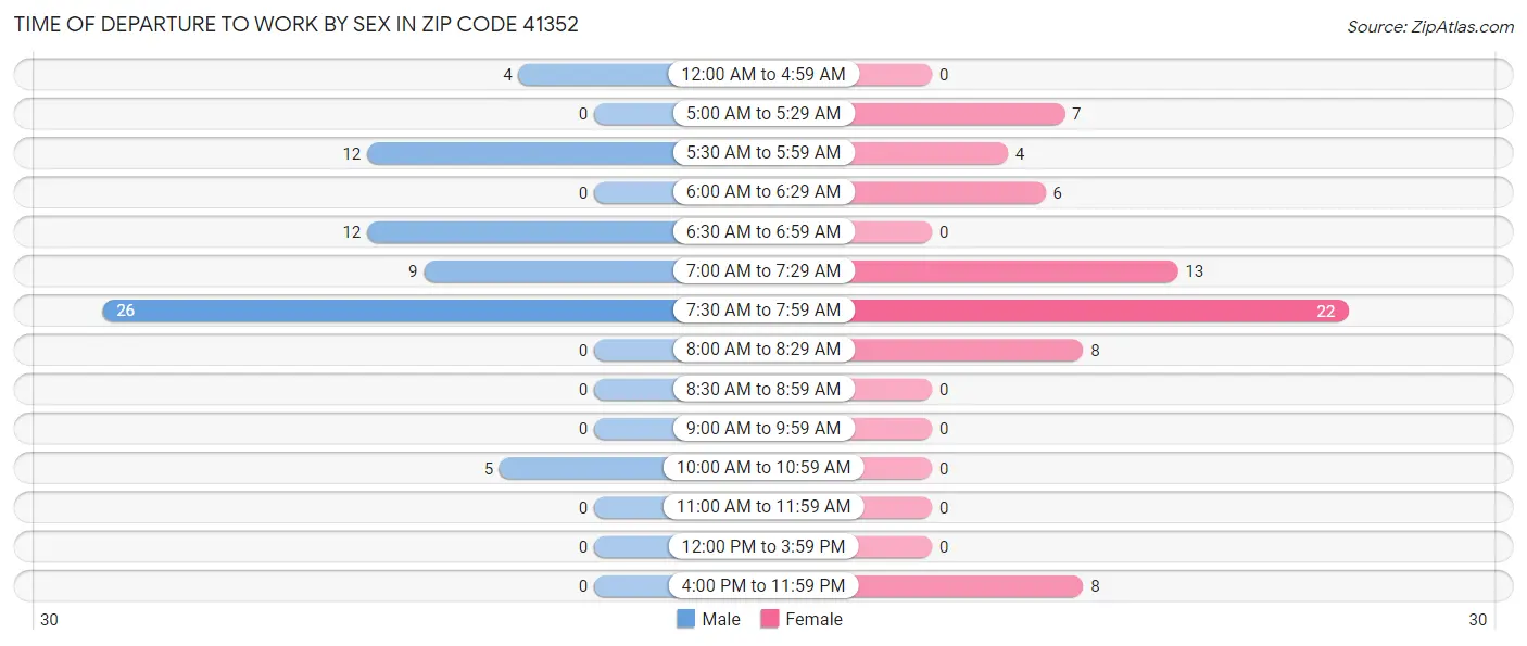 Time of Departure to Work by Sex in Zip Code 41352