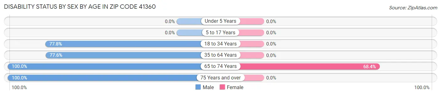 Disability Status by Sex by Age in Zip Code 41360