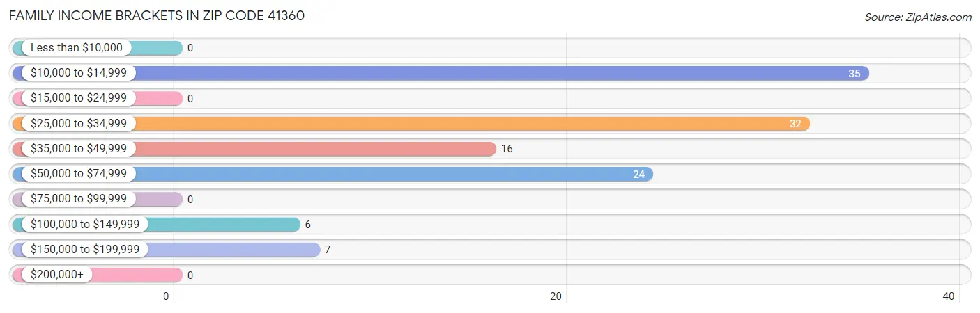 Family Income Brackets in Zip Code 41360